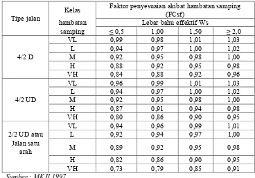 Tabel II-8 Faktor apenyesuaian Kapasitas untuk Pengaruh Hambatan Samping dan Lebar Bahu 