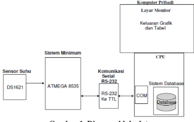 Diagram blok dari perancangan alat perekam data,  dapat dilihat pada gambar 1. 