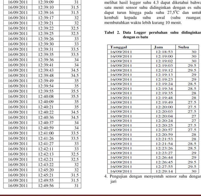 Tabel 2.  Data Logger perubahan suhu didinginkan  dengan es batu 