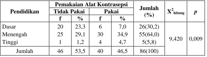 Tabel Silang Hubungan Pengetahuan Ibu Dengan Pemakaian Alat Kontrasepsi Di Kelurahan Matang Seulimeng  Kota Langsa Tahun 2008 