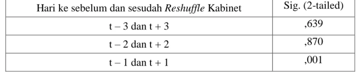 Tabel 2. Hasil Uji Paired Sample T-TestAbnormal Return 
