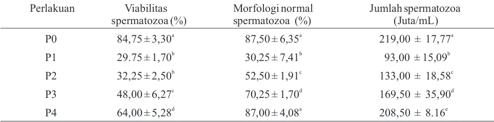 Tabel 1 . Hasil analisis rerata kualitas spermatozoa tikus setelah dipapar asap rokok dan pemberian ekstrak etanol bulbus bawang dayak