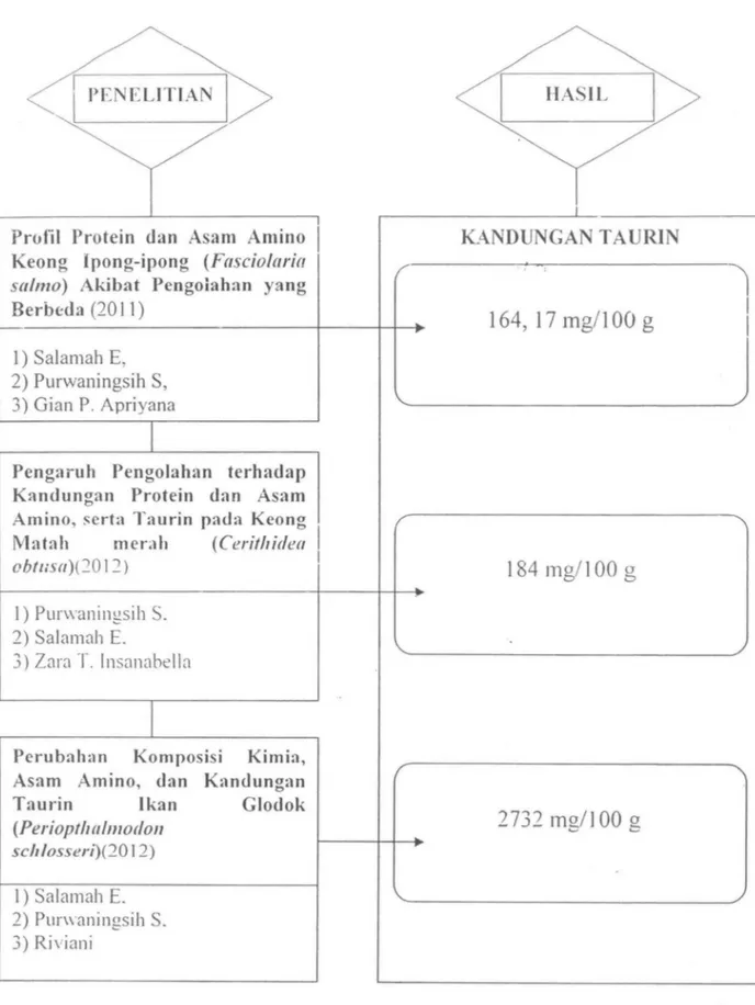 Gambar 1 Road Map Uji Taurin  Hasil  Perairan 