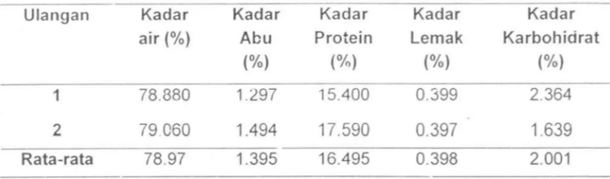 Tabel  5  Hasil  analisis proksimat ikan glodok  (P.  schlossen) 