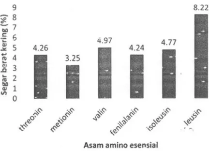 Gambar 7  Asam amino esensial ikan glodok 