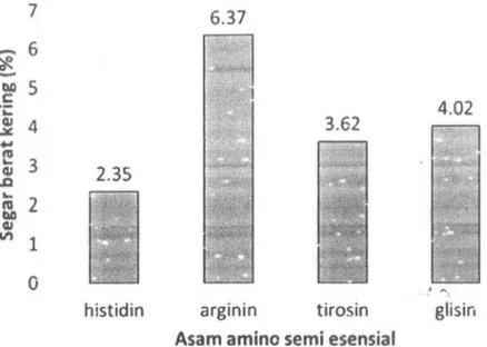 Gambar 8 Asam amino semi esensial ikan glodok 