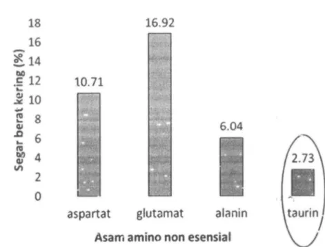 Gambar 9 Asam amino non esensial ikan glodok 