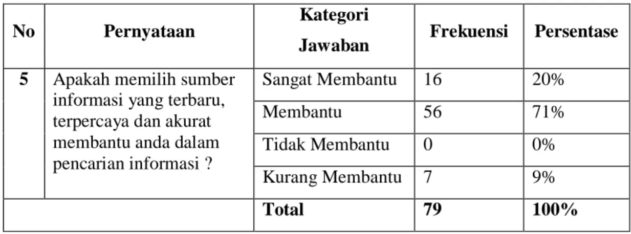 Tabel 4.5 Memilih Sumber Informasi 