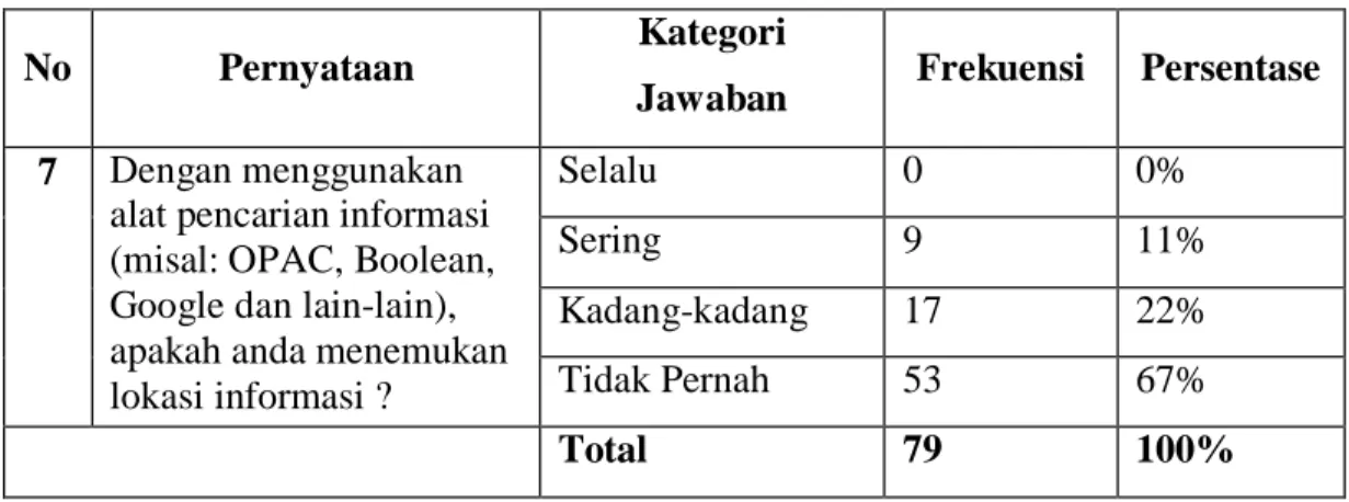 Tabel 4.7 Alat Pencarian Informasi 