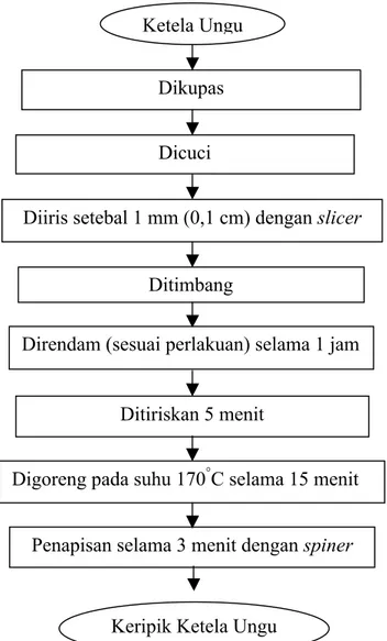 Gambar 1. Diagram alir proses pembuatan keripik ketela ungu (Tri Radiyati, 1990) 