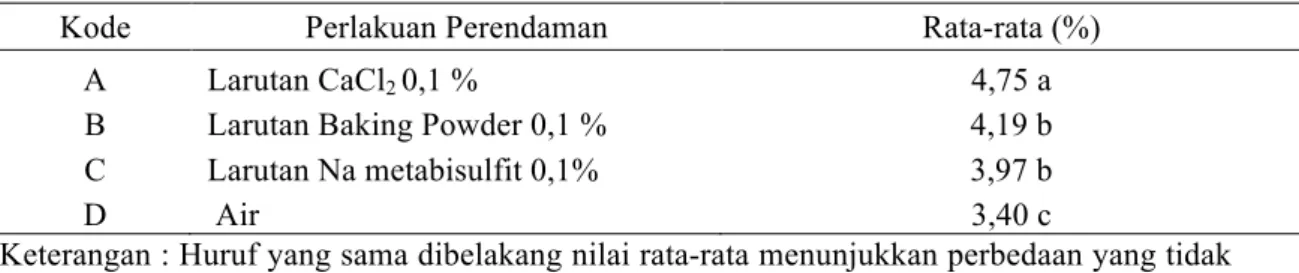 Tabel 1 menunjukkan bahwa nilai kadar air keripik ketela ungu berkisar antara 3,01%  sampai 5,73%