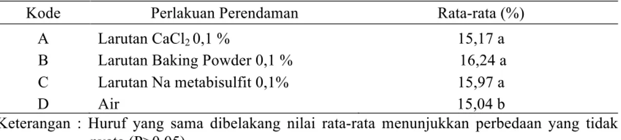 Tabel  3  menunjukkan  bahwa  nilai  kadar  lemak  keripik  ketela  ungu  berkisar  antara  15.17%  sampai  16.325%