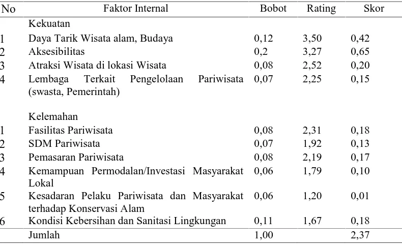 Tabel 4.3. Faktor-faktor Internal (Faktor yang Berasal dari dalam Kawasan TWA Sibolangit)  