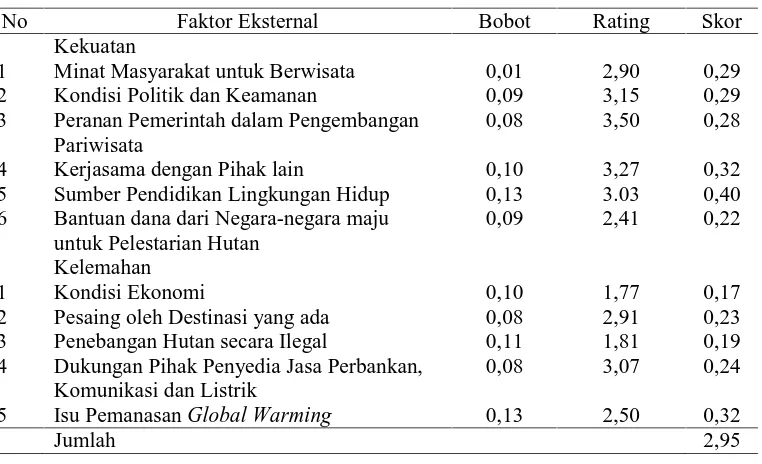 Tabel 4.4. Faktor-faktor Eksternal (Faktor yang Berasal dari Luar Kawasan TWA Sibolangit)  