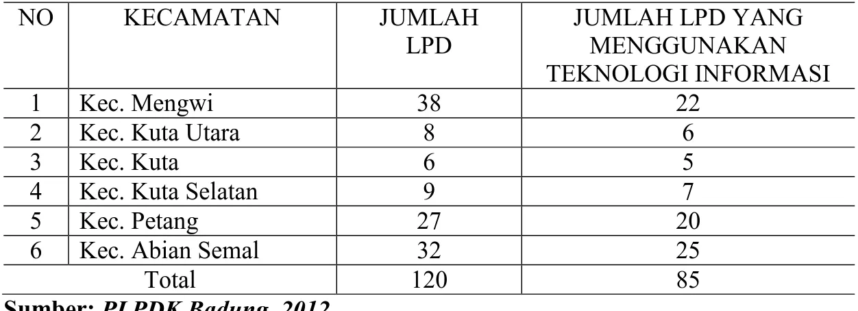 Tabel 1.1. Jumlah LPD di Kabupaten Badung 