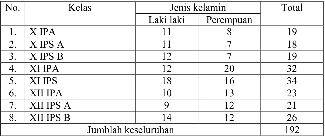 Tabel 4.5. diskripsi seluruh siswa Madrasah Aliyah Nurul Islam Kurau. 