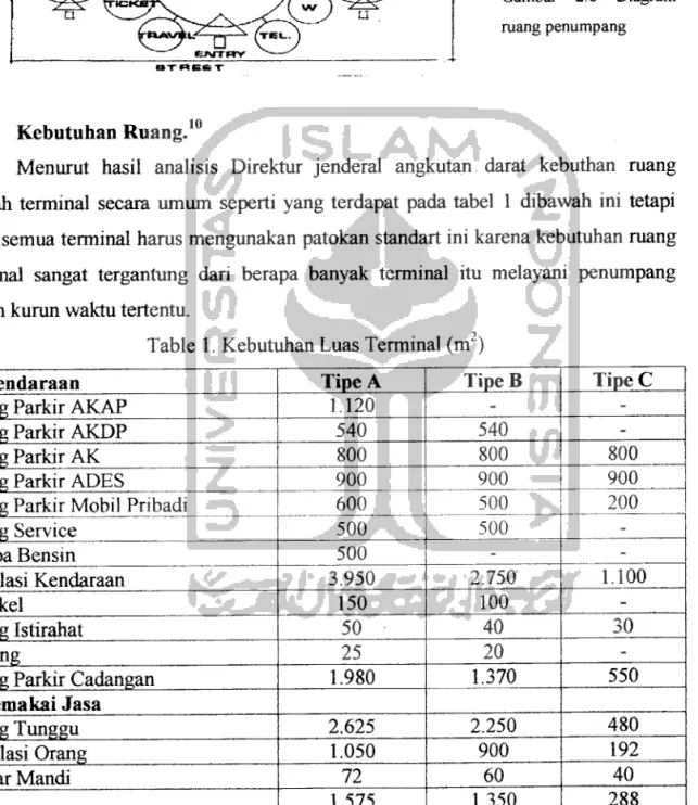 Table 1. Kebutuhan Luas Terminal (m2)