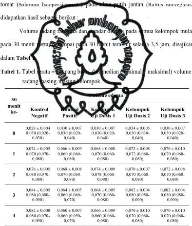 Tabel 1. Tabel rerata ± simpang baku, dan median (minimal – maksimal) volume  