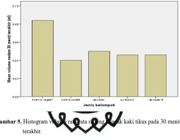 Gambar 4 : Grafik volume rata-rata radang telapak kaki tikus tiap 30 menit  