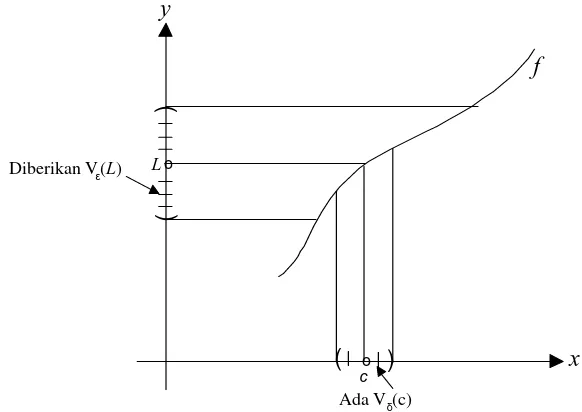 Gambar 4.1 1. Limit dari f pada c adalah L 