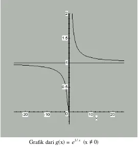 Grafik dari g(x) = 