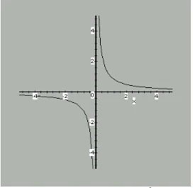 GAMBAR 4.3.3 Grafik dari f(x) = 1/x2 (x ≠ 0) 