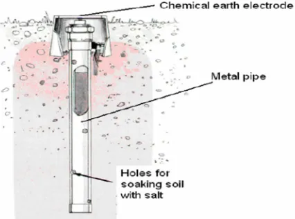 Gambar 2.6 Elektroda pembumian kimiawi (chemical earth electrode) 