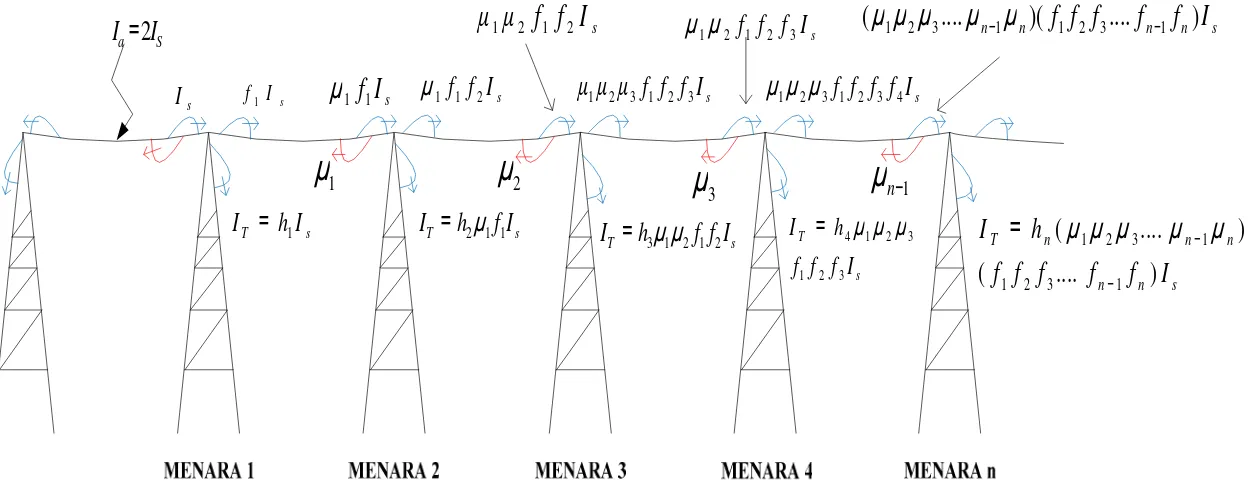 Gambar  3.2  Distribusi arus surja pada tiap menara 