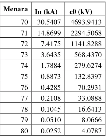 Tabel 4.11 Hasil Perhitungan Parameter -parameter Menara 
