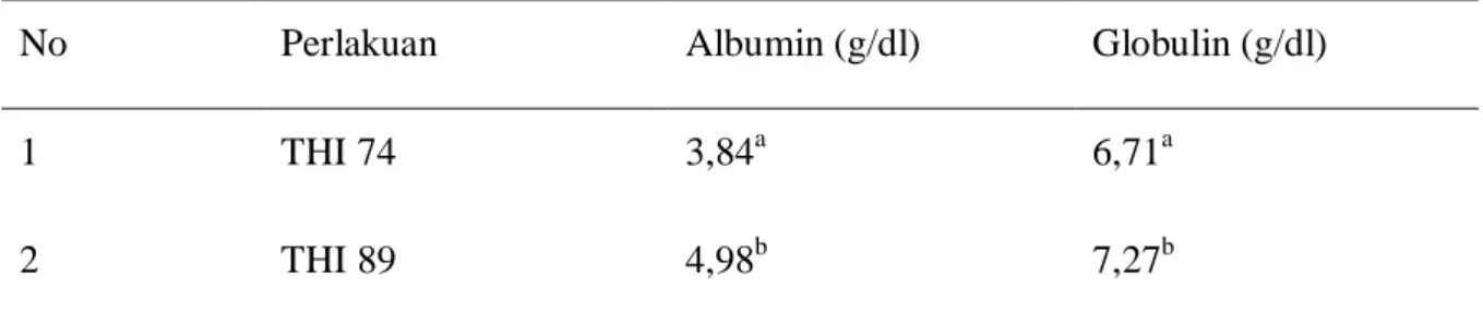Tabel 1. Rataan hasil pengamatan profil albumin dan globulin 