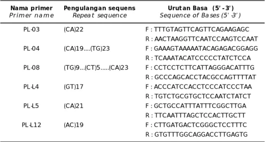 Tabel 1. Susunan basa pada primer mikrosatelit (forward dan reverse) yang digunakan dalam analisis gen penanda tumbuh cepat