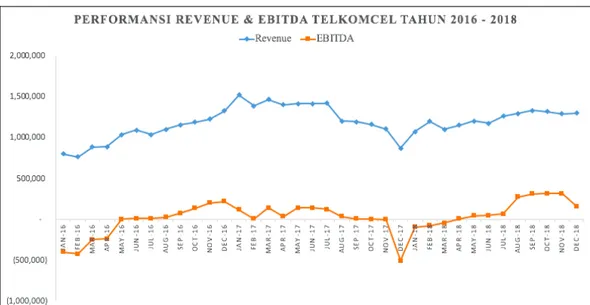 Gambar 1.3 Grafik Performansi Revenue &amp; EBITDA TELKOMCEL   Tahun 2016 - 2018 
