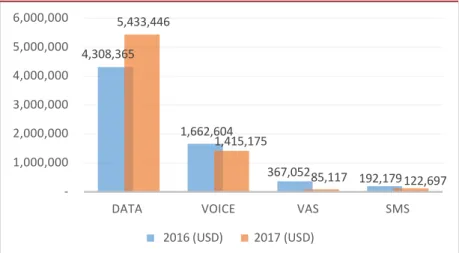 Gambar 1.5 Grafik perbandingan revenue tahun 2016 - 2017 
