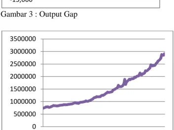 Gambar 3 : Output Gap  