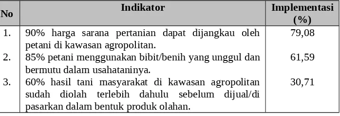 Tabel 4. Implementasi Sarana Pertanian di Kawasan AgropolitanKecamatan X Koto.