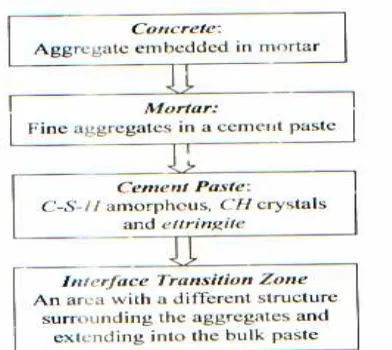 Figure 3b. Stress-Strain relationship       of concrete components 