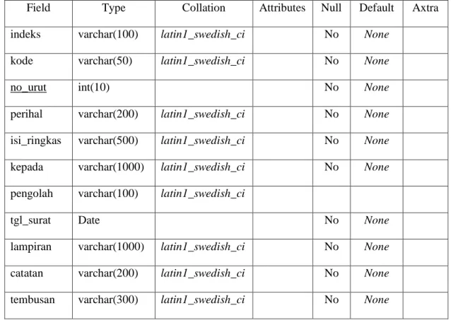 Tabel 3.10 Struktur Tabel Disposisi 