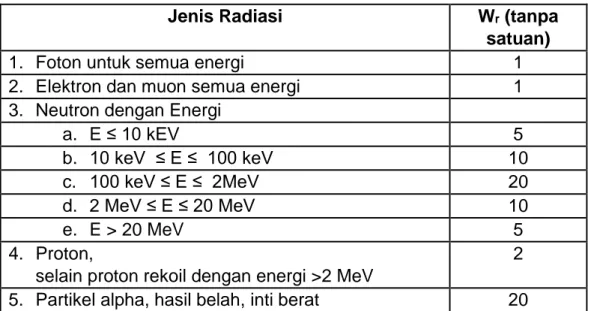 Tabel 2. Nilai faktor bobot (W r  ) berbagai jenis radiasi  