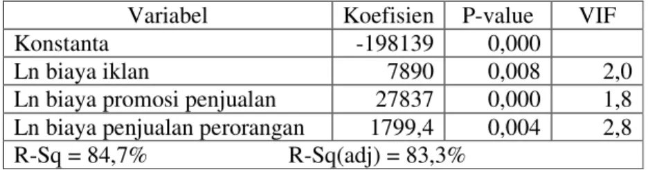 Tabel 5.  Hasil Penerapan Regresi Berganda Model Semi Ln 1  dengan Menyertakan Intersep pada Penjualan Busi           PT XYZ 