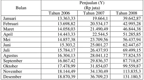 Tabel 13. Hasil Peramalan Penjualan Produk Busi PT XYZ Tahun  2006-2008 dengan Menggunakan Skenario Pertama 