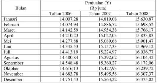 Tabel 14. Hasil Peramalan Penjualan Produk Busi PT XYZ Tahun 2006- 2006-2008 dengan Menggunakan Skenario Kedua 