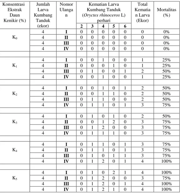Tabel  4.1  Data  Hasil  PengamatanMortalitas  larva  kumbang  Tanduk  (Oryctes  rhinoceros  L)  terhadap  Perlakuan  Konsentrasi  Ekstrak  Daun  Kenikir  (Cosmos  caudatus  Kunth)selama  6  Hari