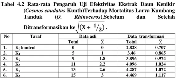 Tabel  4.2  Rata-rata  Pengaruh  Uji  Efektivitas  Ekstrak  Daun  Kenikir  (Cosmos caudatus Kunth)Terhadap Mortalitas Larva Kumbang 