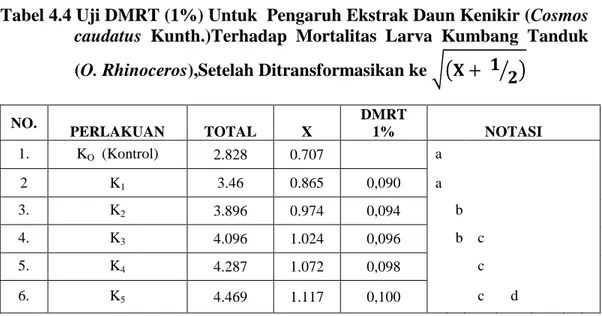 Tabel 4.4 Uji DMRT (1%) Untuk  Pengaruh Ekstrak Daun Kenikir (Cosmos  caudatus  Kunth.)Terhadap  Mortalitas  Larva  Kumbang  Tanduk 