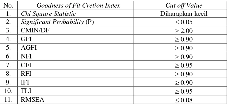 Tabel 3. Goodness of Fit Cretion Index 