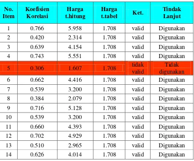Tabel 3.6 Hasil Uji Validitas Variabel X 