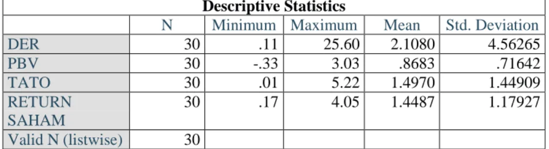Tabel 1 Deskripstif  Descriptive Statistics 