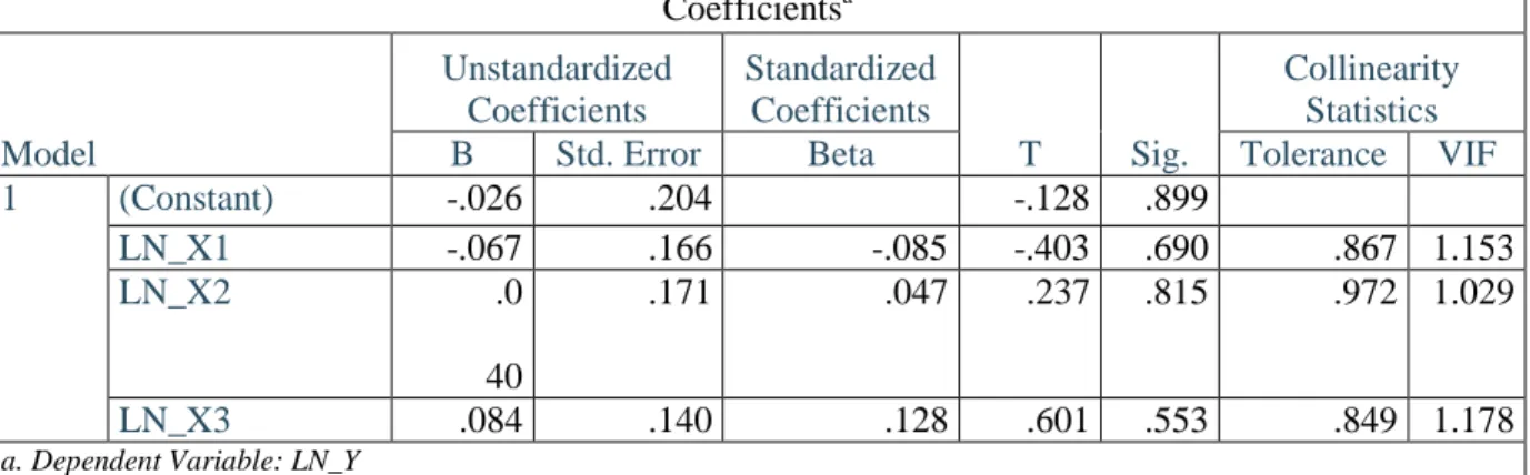 Tabel 2 Uji Multikoloniearitas  Coefficients a Model  Unstandardized Coefficients  Standardized Coefficients  T  Sig