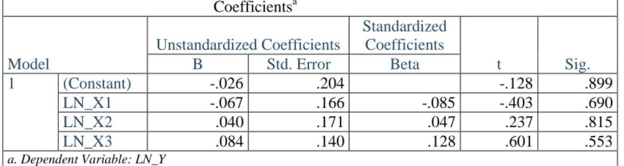 Tabel 6. Output Hasil Uji T                                                     Coefficients a Model  Unstandardized Coefficients  Standardized Coefficients  t  Sig