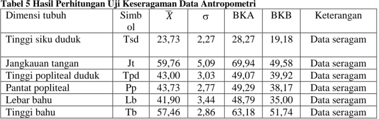 Tabel 5 Hasil Perhitungan Uji Keseragaman Data Antropometri 